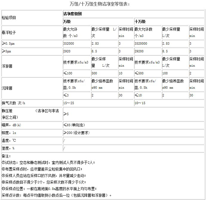 无尘车间等级标准