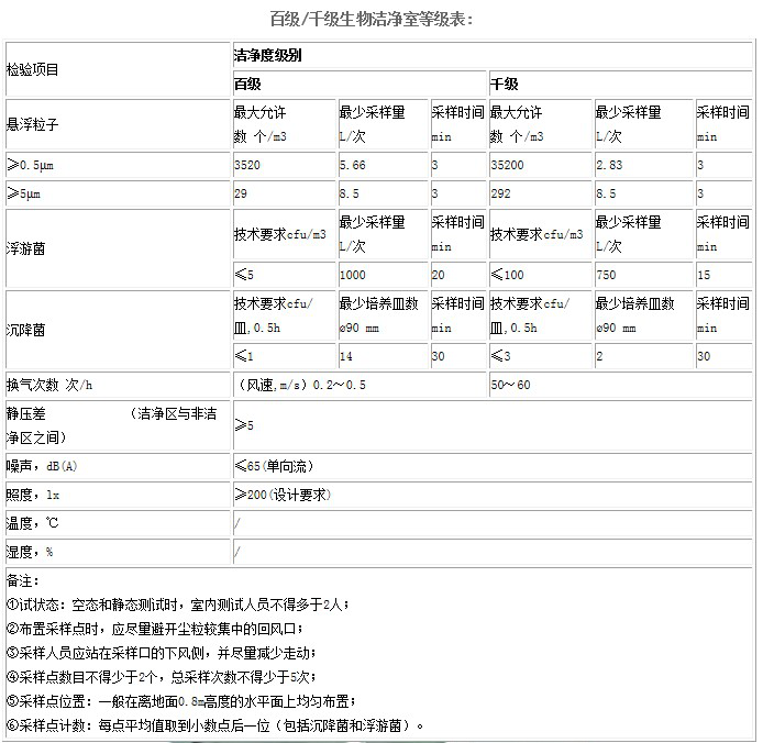 无尘车间等级标准