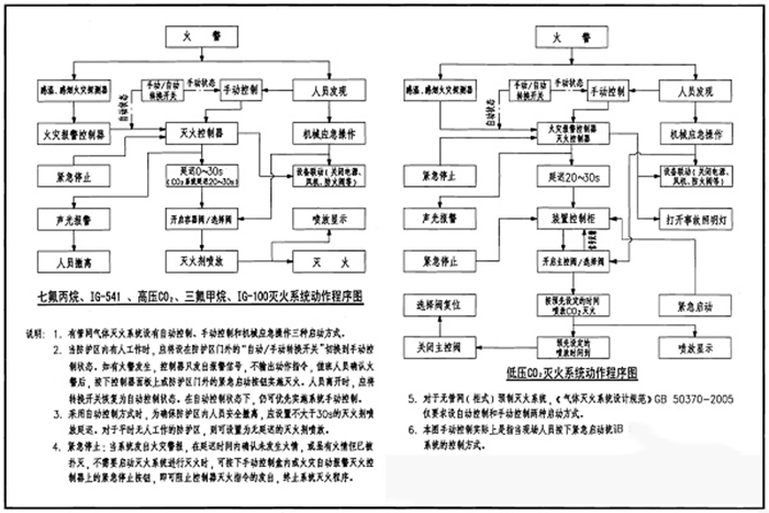 厂房装修消防管