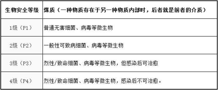 生物安全实验室