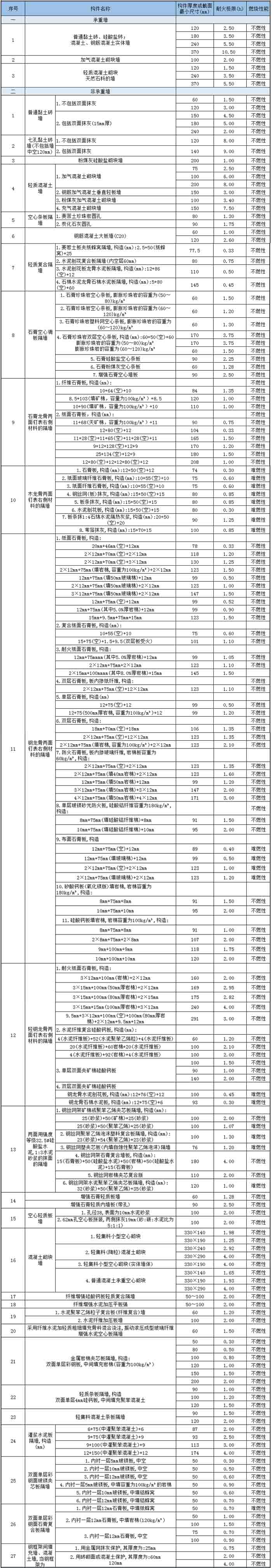 承重墙和非承重墙结构构件的燃烧性能和耐火极限