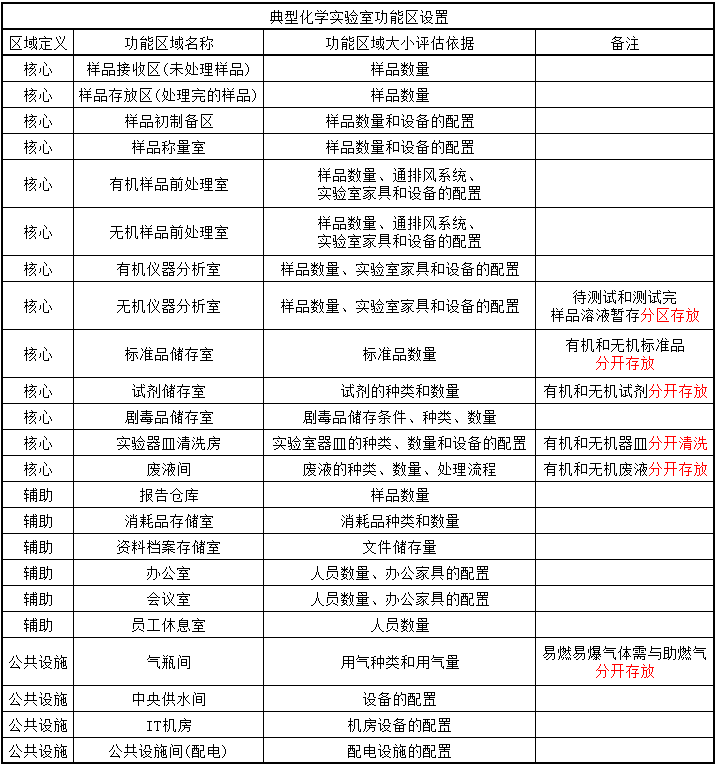 典型化学实验室功能区设置
