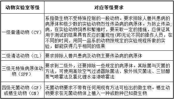 动物实验室等级要求