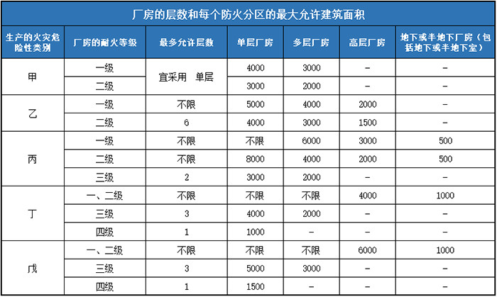 工厂厂房防火分区