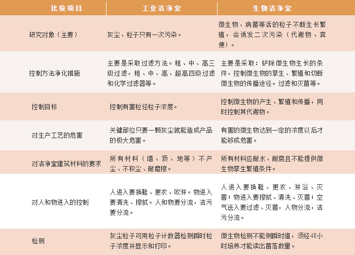 工业与生物净化车间区别